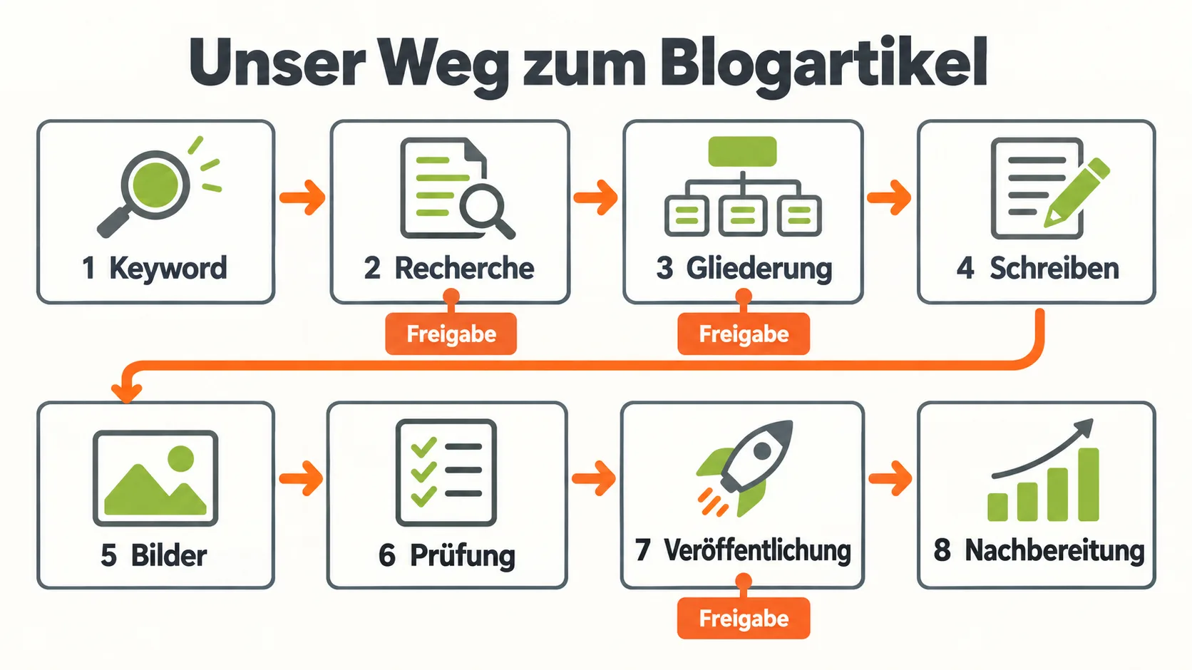 Ablaufgrafik mit acht Schritten von Keyword bis Nachbereitung, Freigabe-Schilder unter Recherche, Gliederung und Veröffentlichung