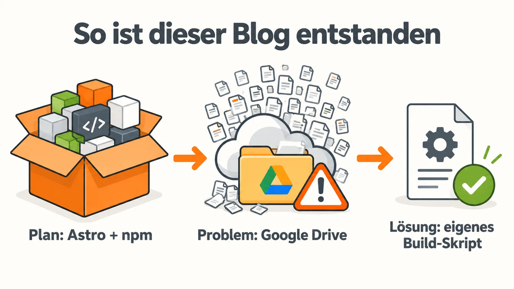 Ablaufgrafik in drei Stationen: Plan Astro plus npm, Problem Google Drive, Lösung eigenes Build-Skript
