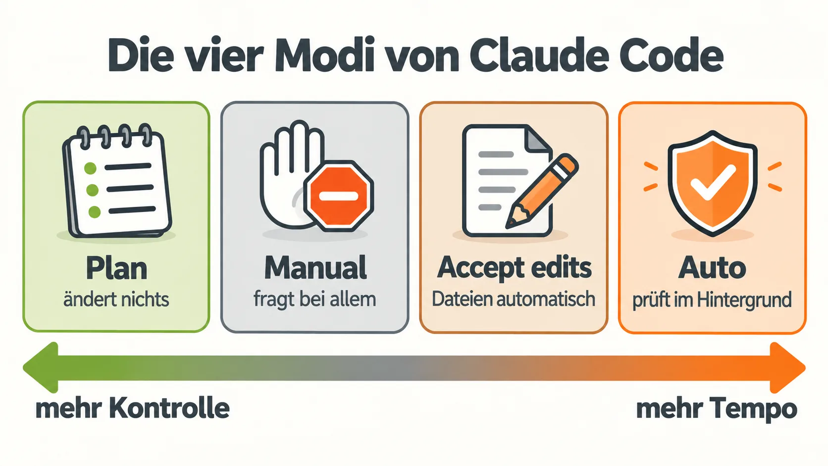 Skala der vier Modi von Claude Code: Plan, Manual, Accept edits und Auto, von mehr Kontrolle zu mehr Tempo