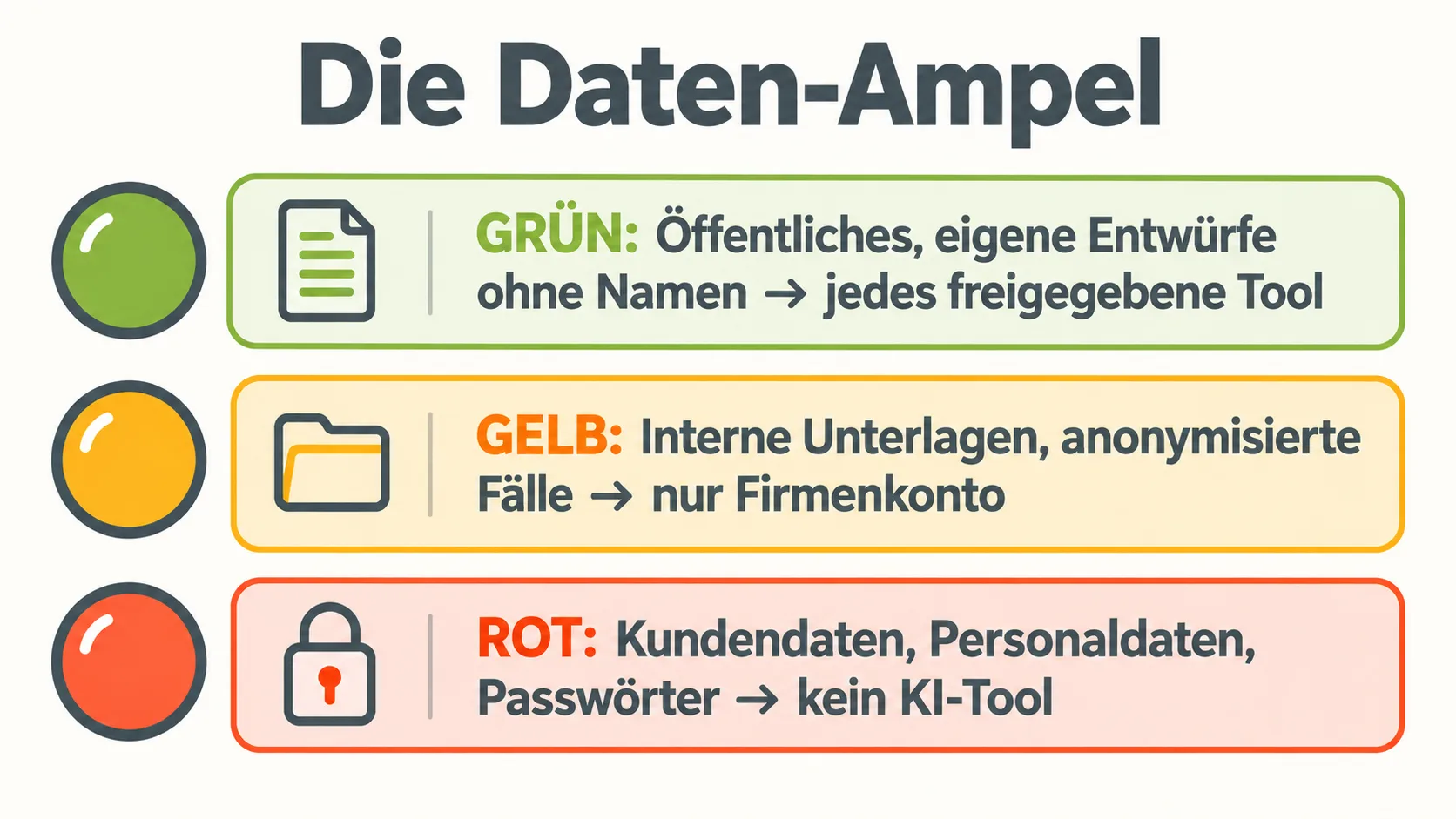 Daten-Ampel: welche Daten in welches KI-Tool dürfen, von Grün bis Rot