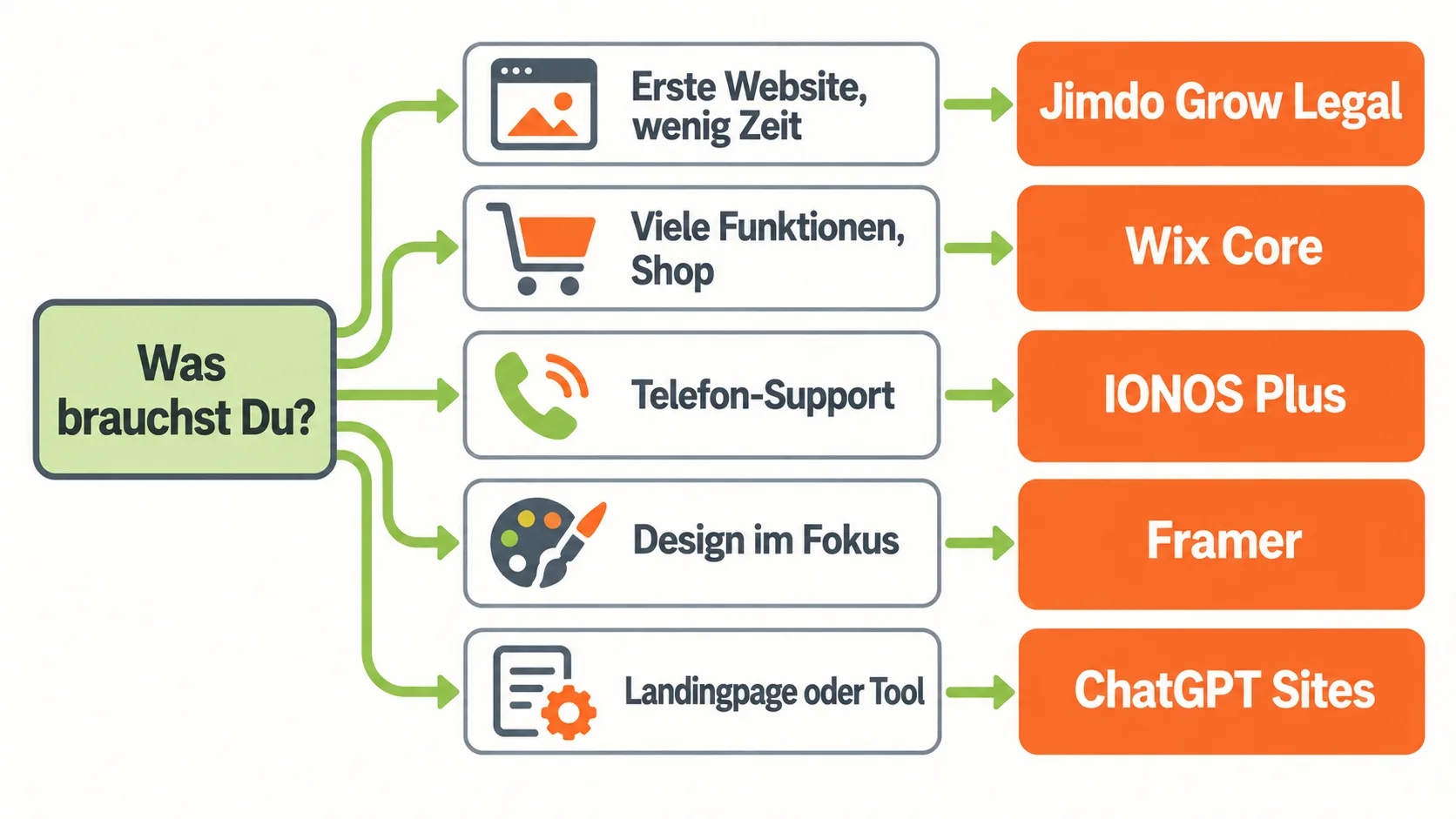 Entscheidungsbaum: welcher KI-Homepage-Baukasten zu welchem Bedarf passt